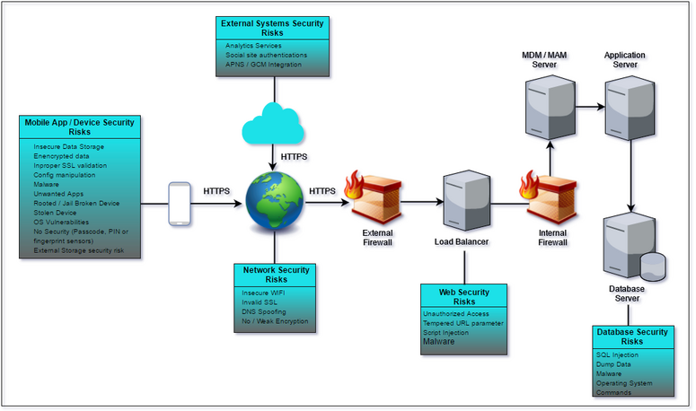 Security Threats to the Mobile Devices and Application Data