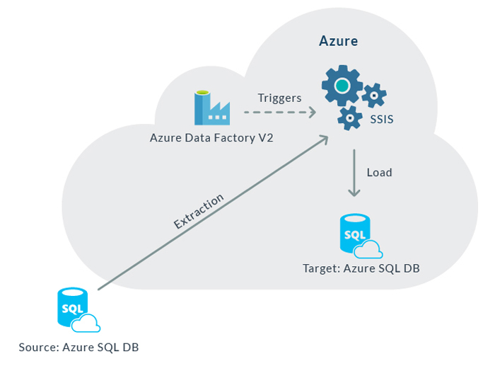 ssis-package-in-azure-diagram