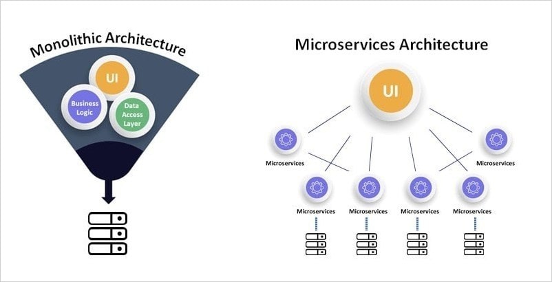 monolithic-microservices-architecture