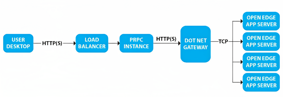 OpenEdge-PEGA-PRPC-Integration-Solution-Diagram
