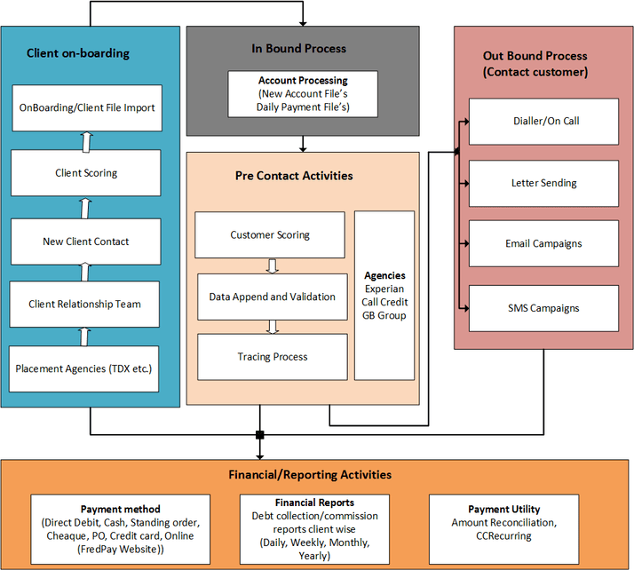 debt-collection-process-business-flow