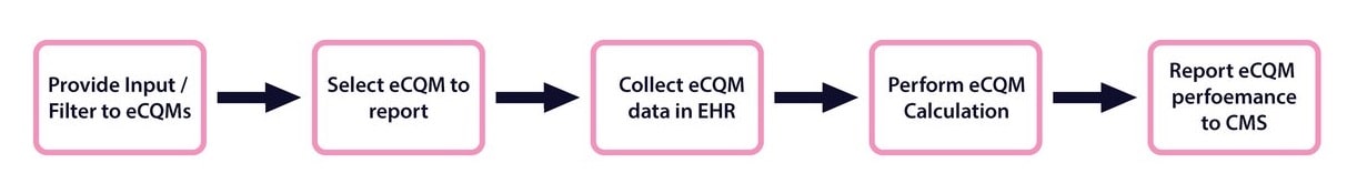 eCQMS-Process