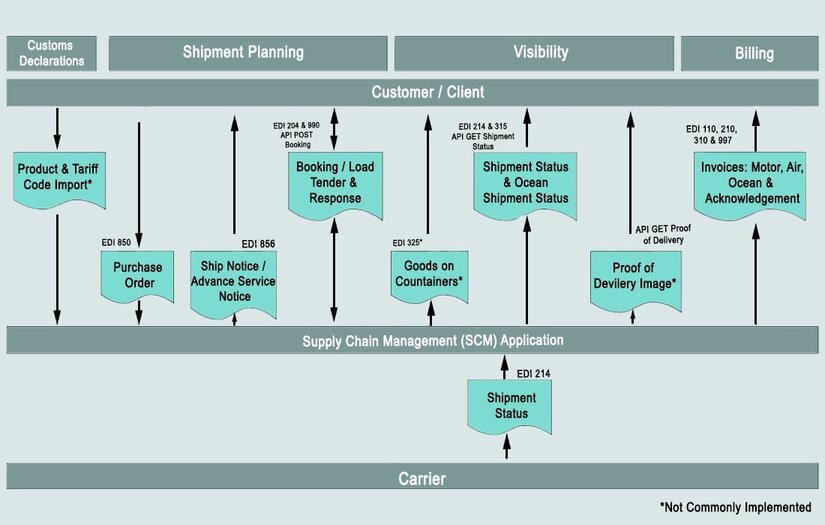 freight-forwarding-workflow