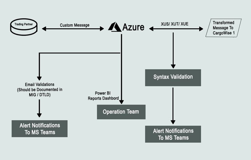 integration-process-flow-using-azure-logic