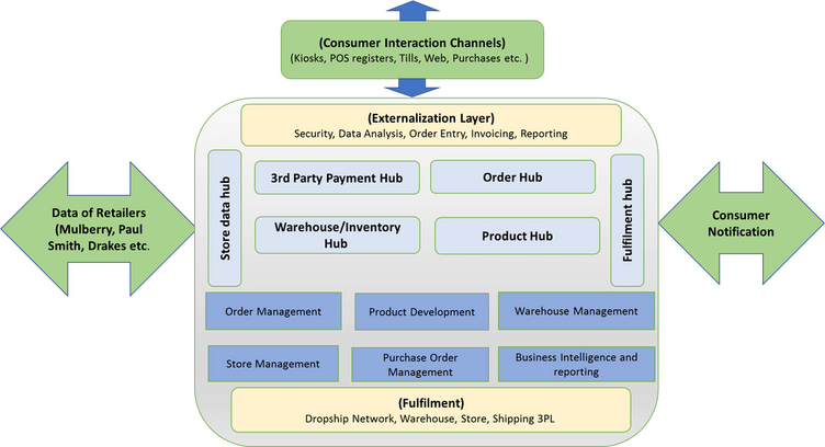 retail-order-management-integration-architecture