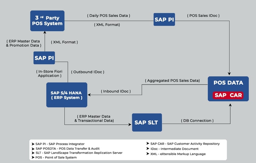 sap-retail-business-system-integration-diagram