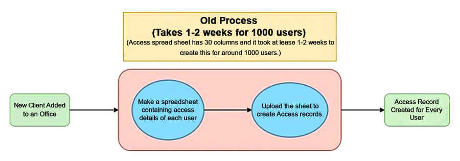 bulk-update-automation-solution-diagram1