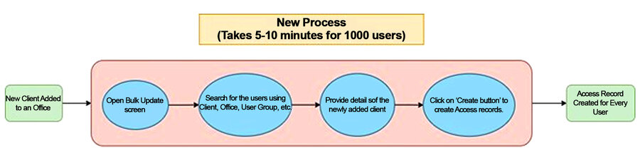 bulk-update-automation-solution-diagram2
