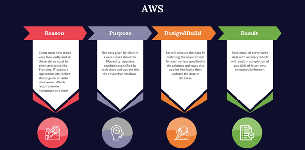 RPA-AWS-Process