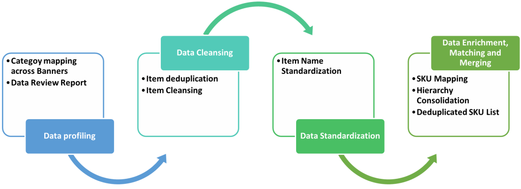 Data Quality Improvement and Item Hierarchy Consolidation & Redefinition post-acquisition for a major US discount retailer