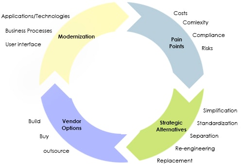 Legacy Modernization