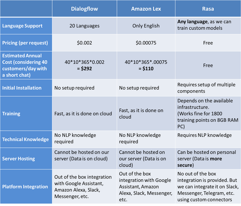 Multilingual Chatbot Platforms Comparison