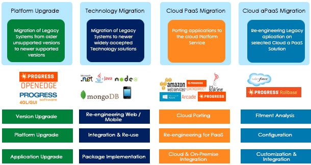 Progress Legacy Modernization Options