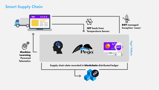 smart supply chain