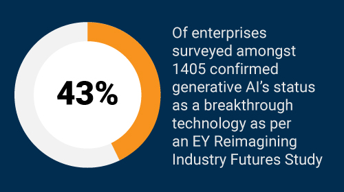 Chart showing 43% of enterprises with AI strategies Chart showing 43% of enterprises with AI strategies