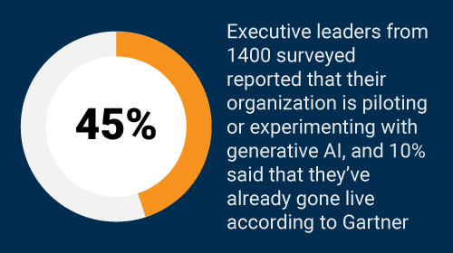 Image of 1400 organizations investing in generative AI solutions