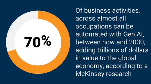 Image of business automation across occupations using generative AI technology