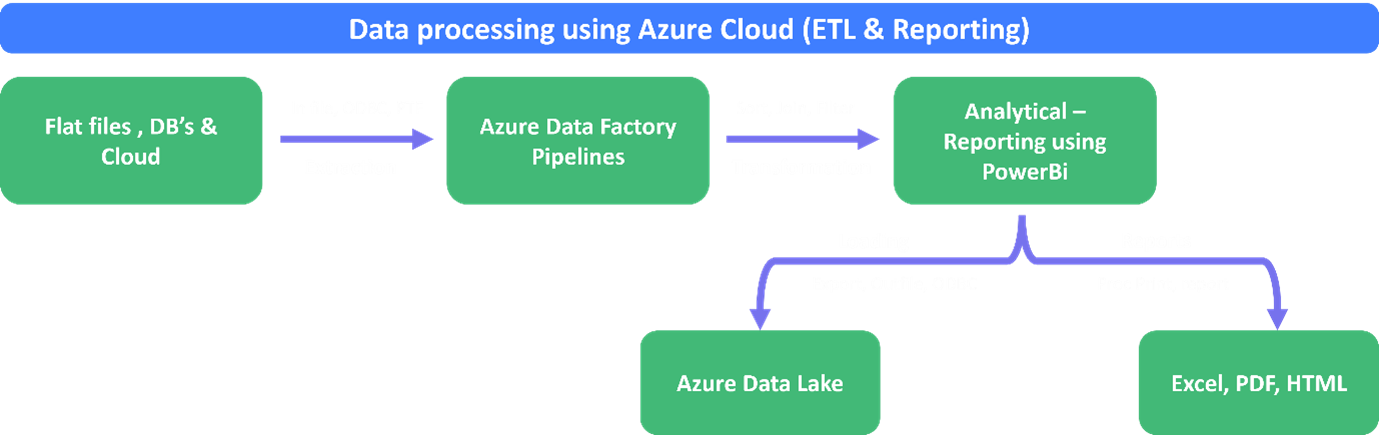 Empowering Financial Decision-making through Data Transformation and Analytics Empowering Financial Decision-making through Data Transformation and Analytics