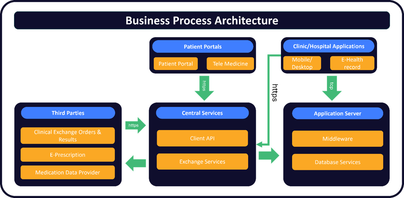 Elevating Healthcare Systems with Innovative Software Enhancements Elevating Healthcare Systems with Innovative Software Enhancements