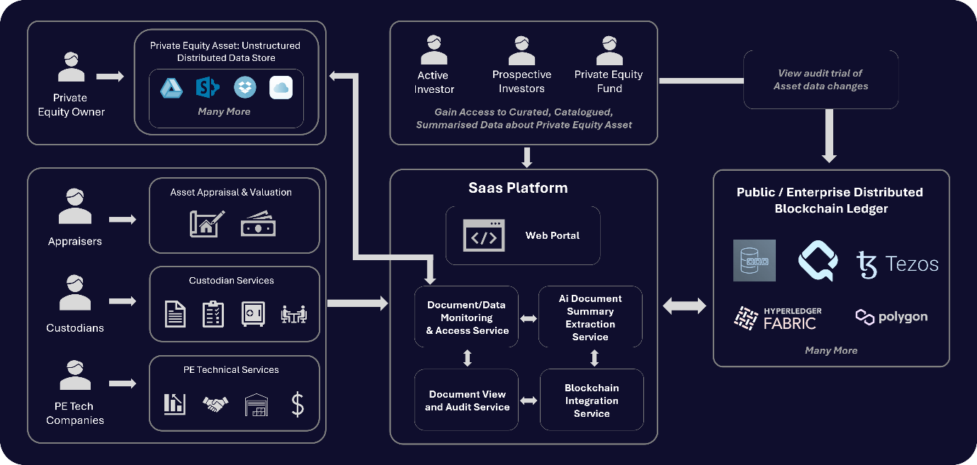 Transforming Private Market Data Management with a Blockchain-Enabled SaaS Digital Middle Office on AWS